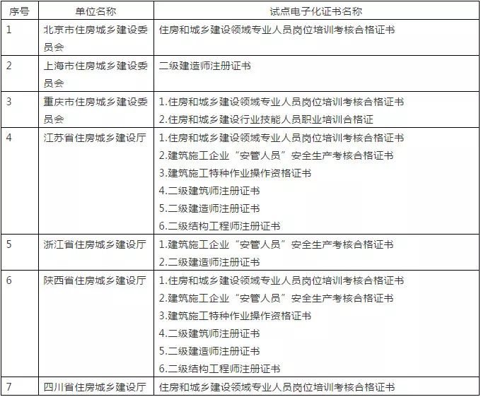 二级建造师注册证书电子化,会影响含金量吗?