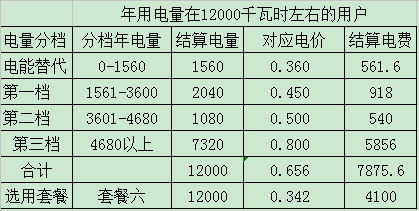 耿先生家全年的電量為2500千瓦時左右,執行階梯電價後有940千瓦時是