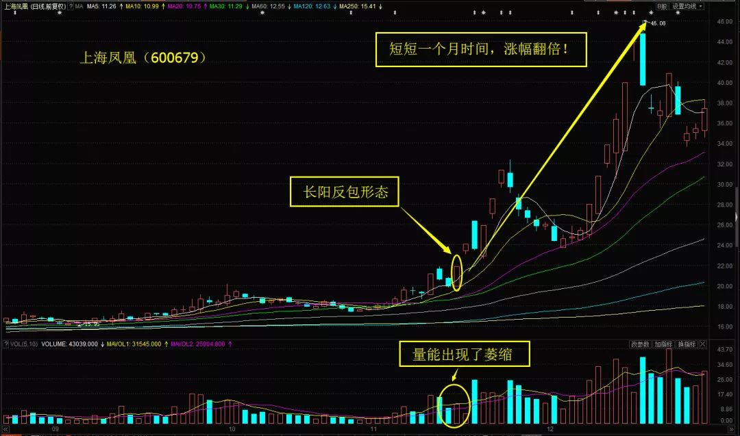 每日學堂 | 擒牛經典戰法之長陽反包_陰線