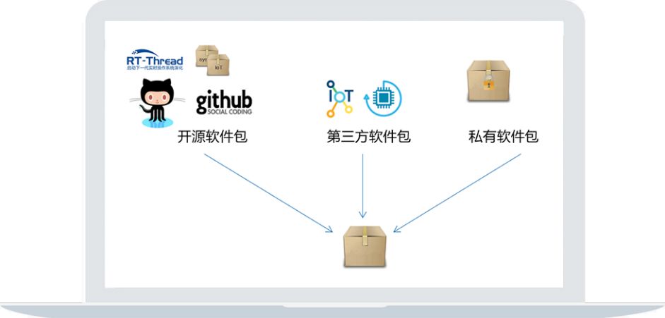 騰訊雲聯合rt-thread發佈iot連接軟件包,助力物聯網設備上雲