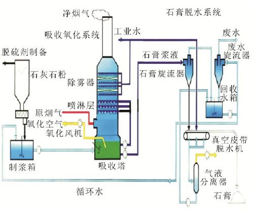 技術匯煙氣脫硝逃逸氨的遷移轉化及其對脫硫廢水處理的影響