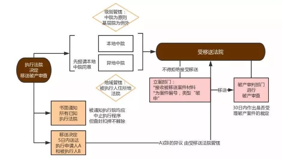 制度層面銜接起了民事訴訟執行程序與破產程序,但從實踐數據看,該機制