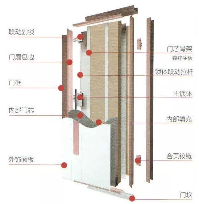 门的结构图及组成图片