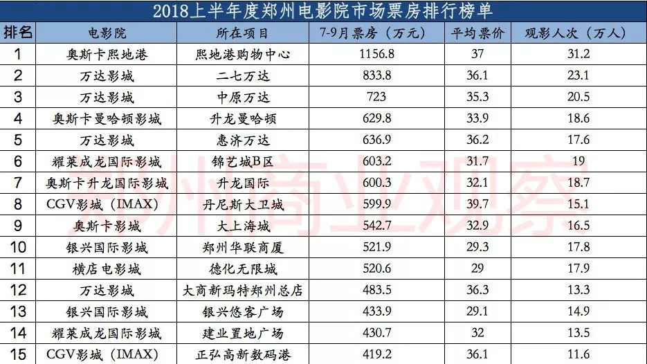 2018第三季度鄭州電影院票房榜,熙地港奧斯卡繼續蟬聯