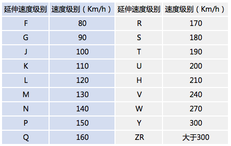 轮胎速度等级对照表95H图片