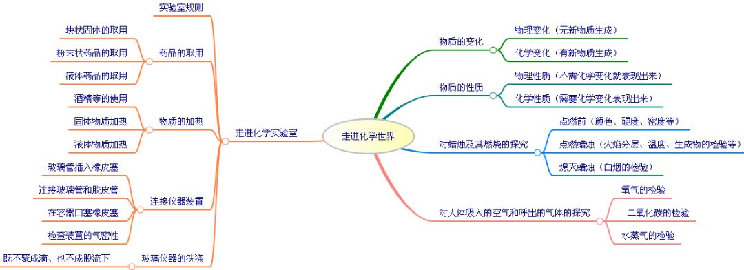 九年級化學思維導圖