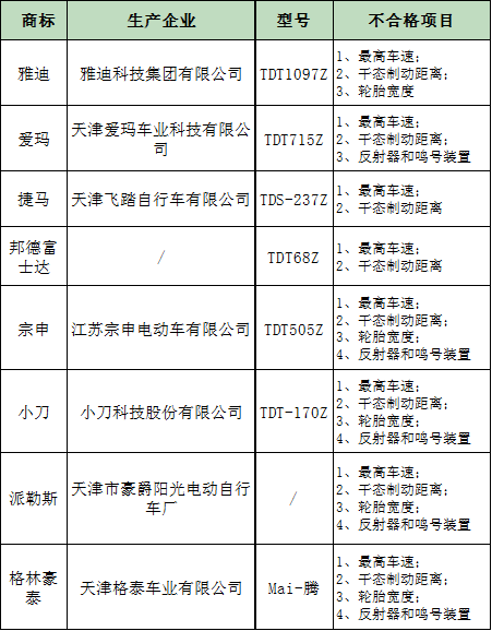 雅迪,愛瑪等8品牌電動車質量不合格,在河北邢臺被查處