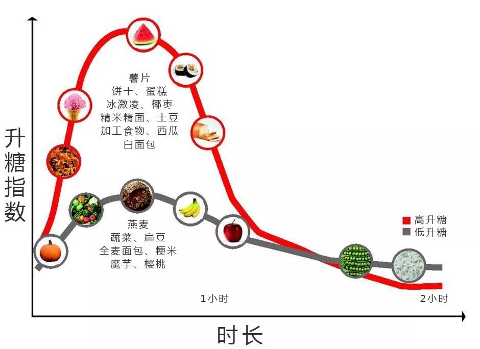 控糖必備常見食物的升糖指數