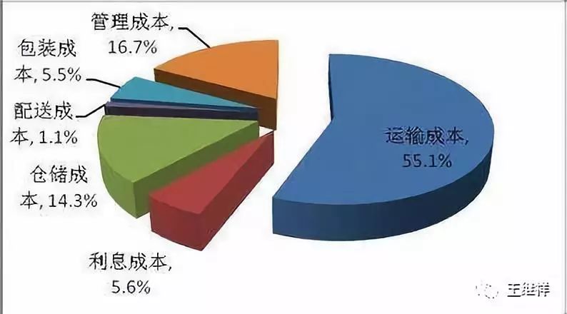 王繼祥讓你腦洞大開的物流降本增效新維度