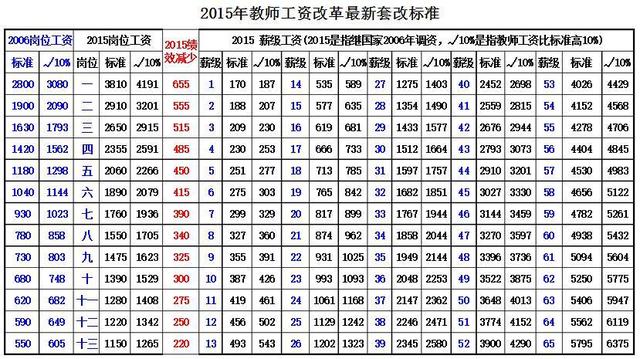 最新教師工資套改標準表已出?