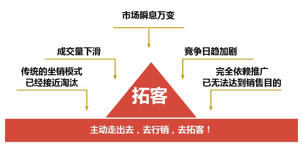 專業智匯 | 樓市下行期拓客專題報告