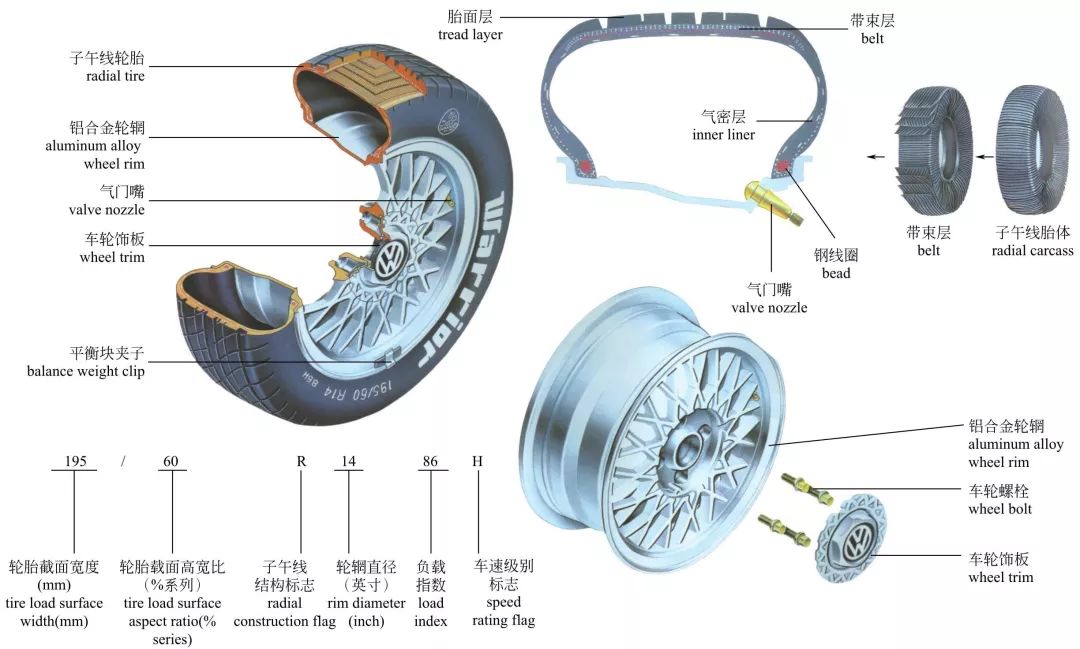 我们现在通常说的汽车车轮(轮子)一般由两部分构成,那就是轮胎和轮毂
