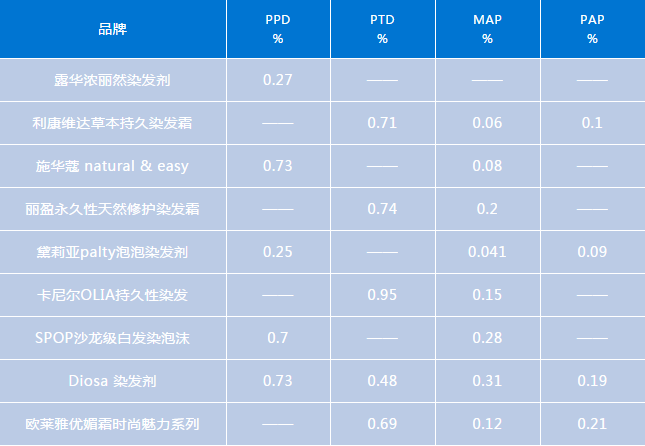 染发剂成分分析图片