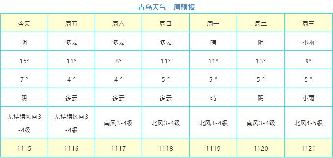 11月15日青島天氣預報 今日最低氣溫7