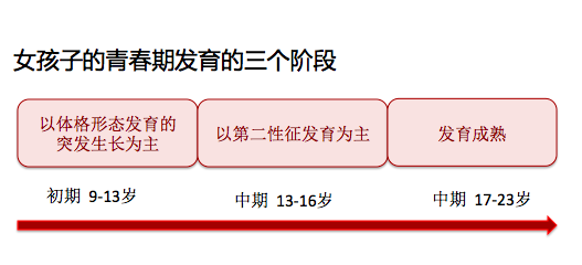 第二性征发育为主;随着时间的推移,身高加速增长终止,生殖器官也发育