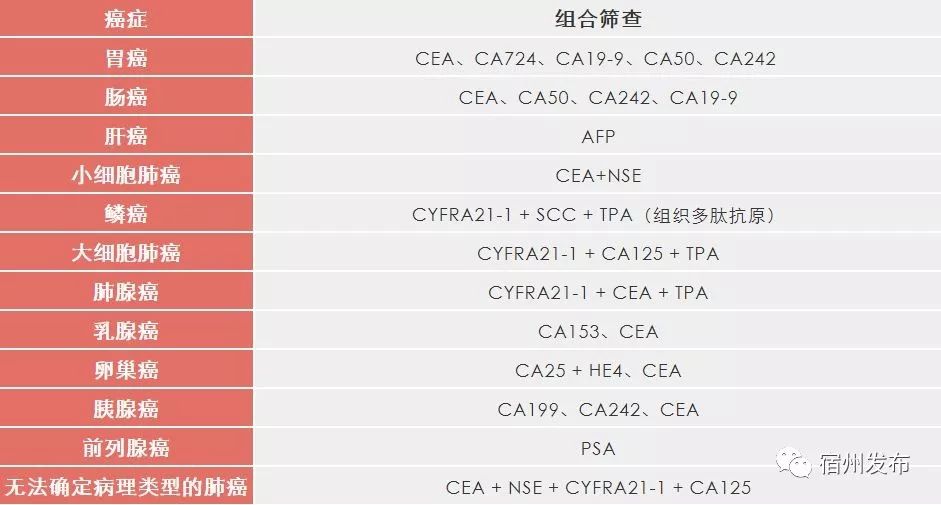 腫瘤標誌物升高不一定是患癌但這種情況要警惕