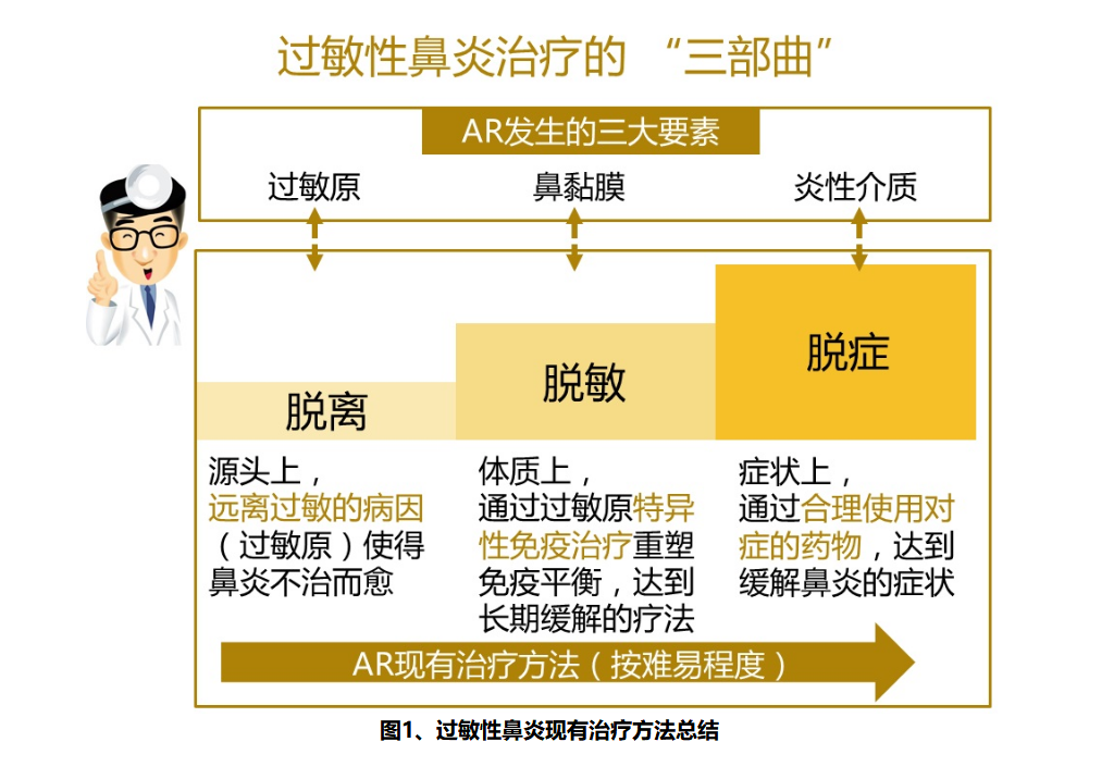 过敏性鼻炎治疗的三部曲脱离,脱敏,脱症 (转载)