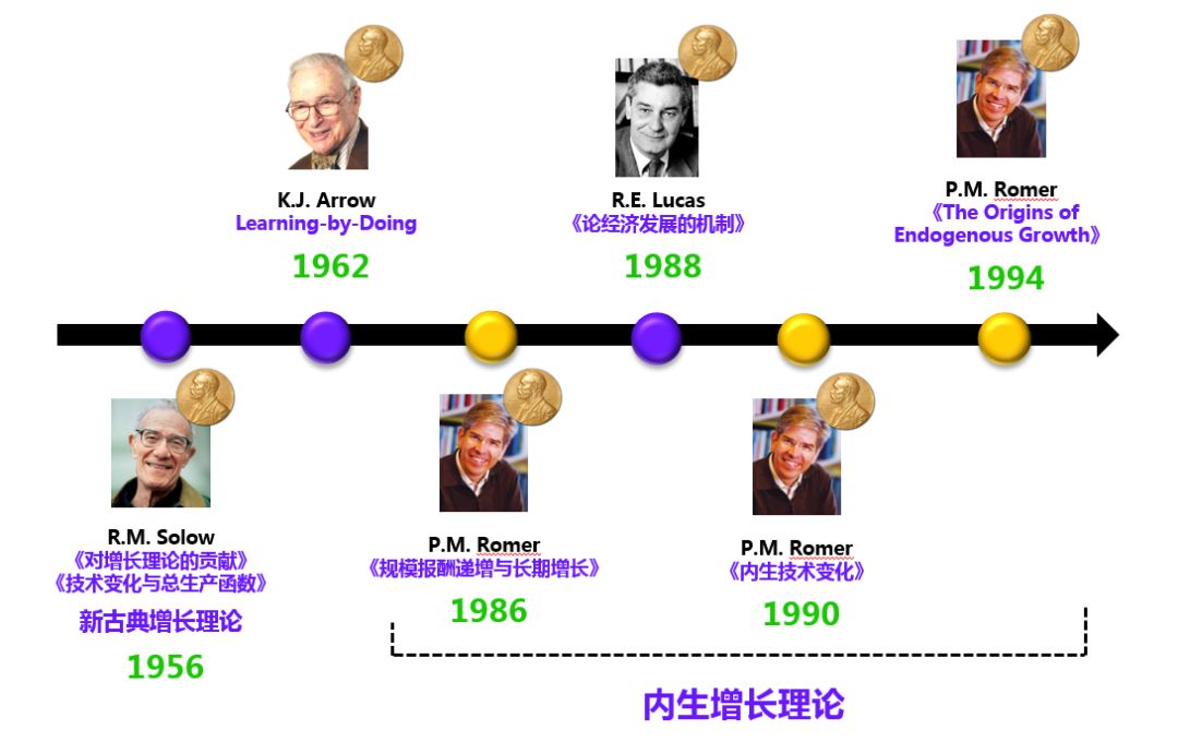 内生增长理论ak模型图片