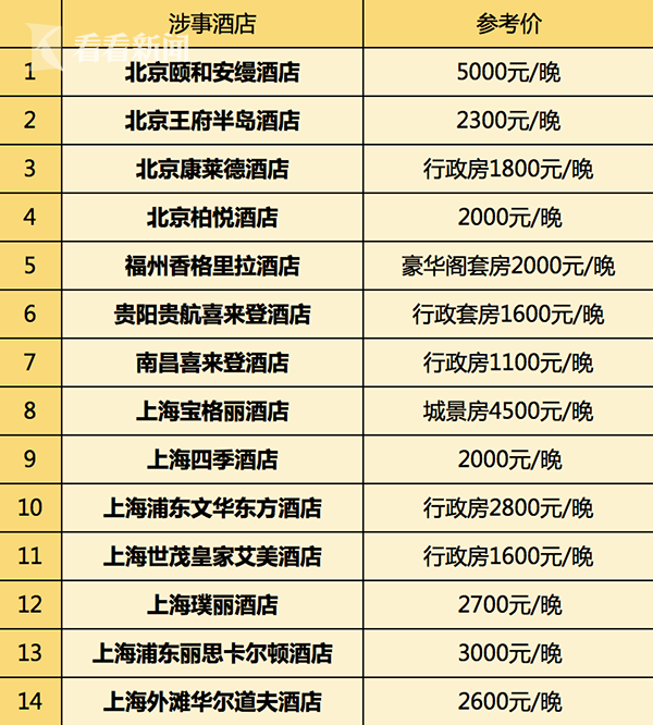 被曝光的酒店均為知名的五星級連鎖酒店,涉及北京,上海,南京,福州等