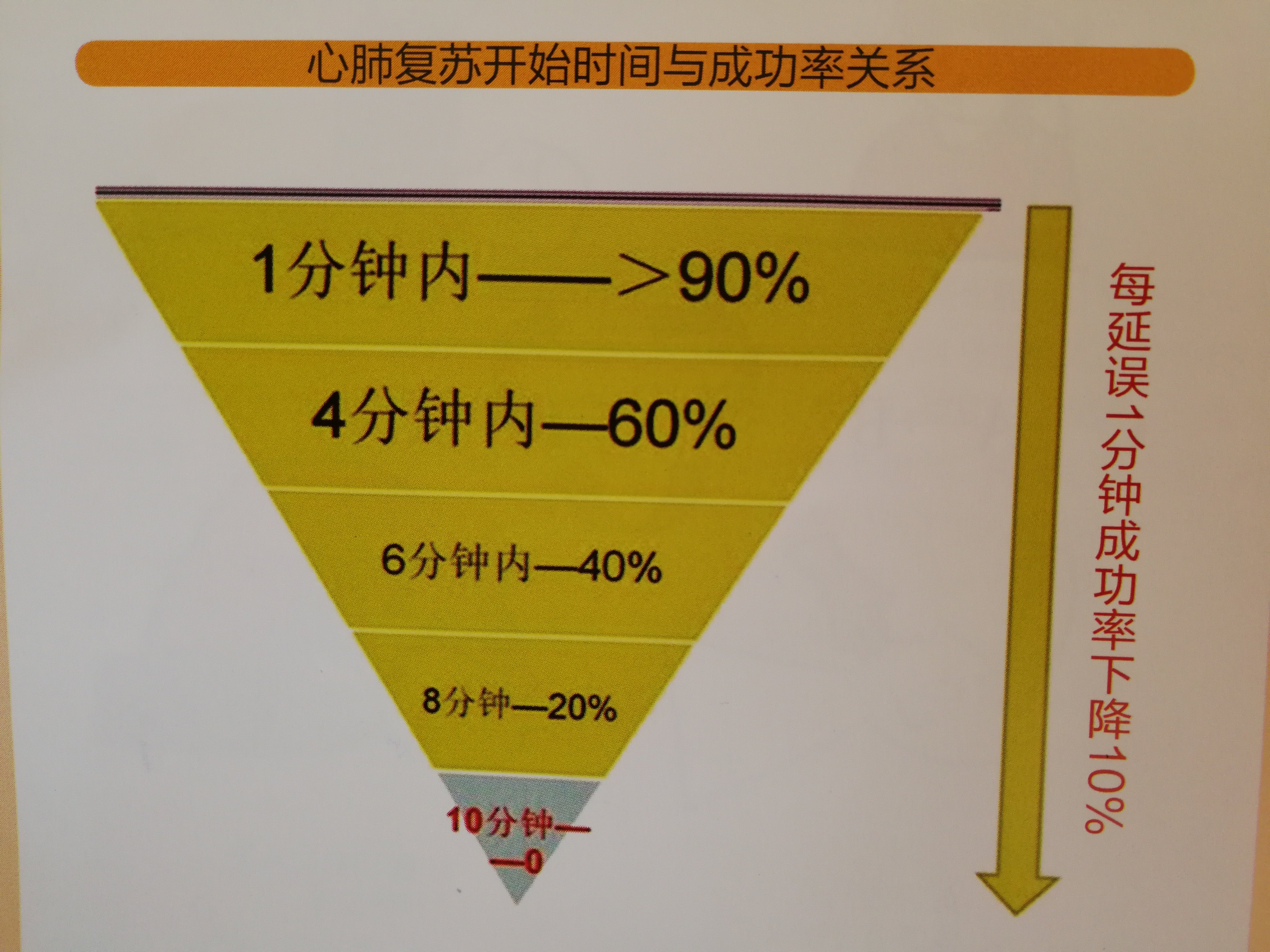 现场急救心肺复苏术