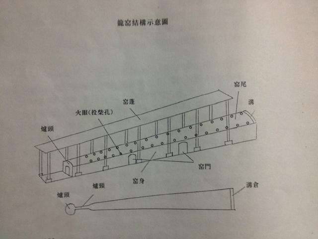 龙窑结构龙窑自商代至明清时期南方地区多有砌筑