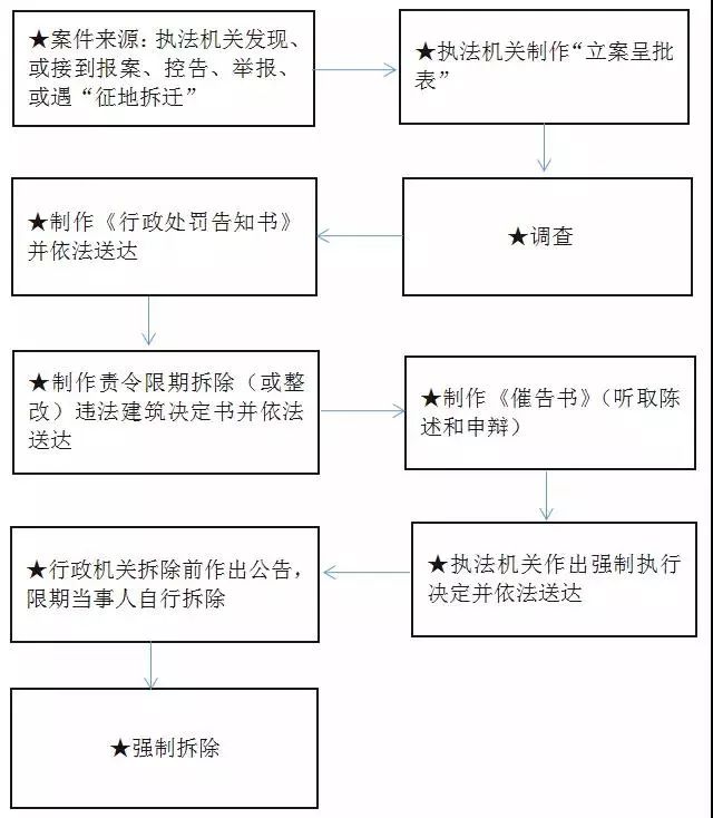 2019年一定要收藏違法建築拆除流程圖及詳解