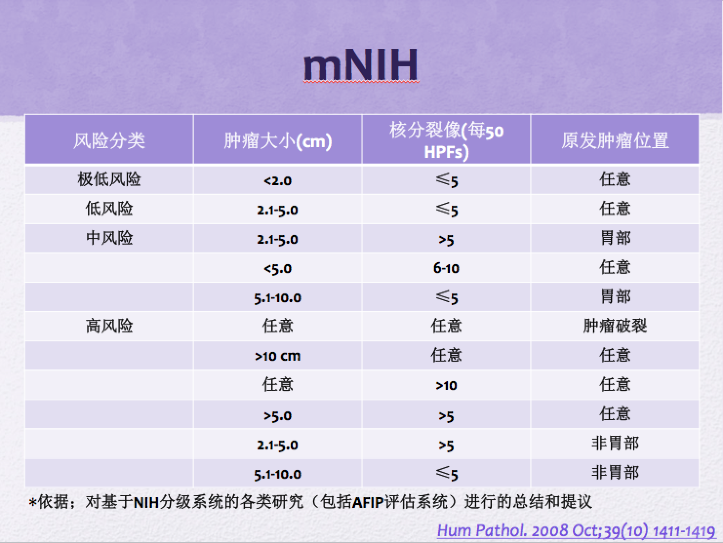 胃肠道间质瘤危险度图片