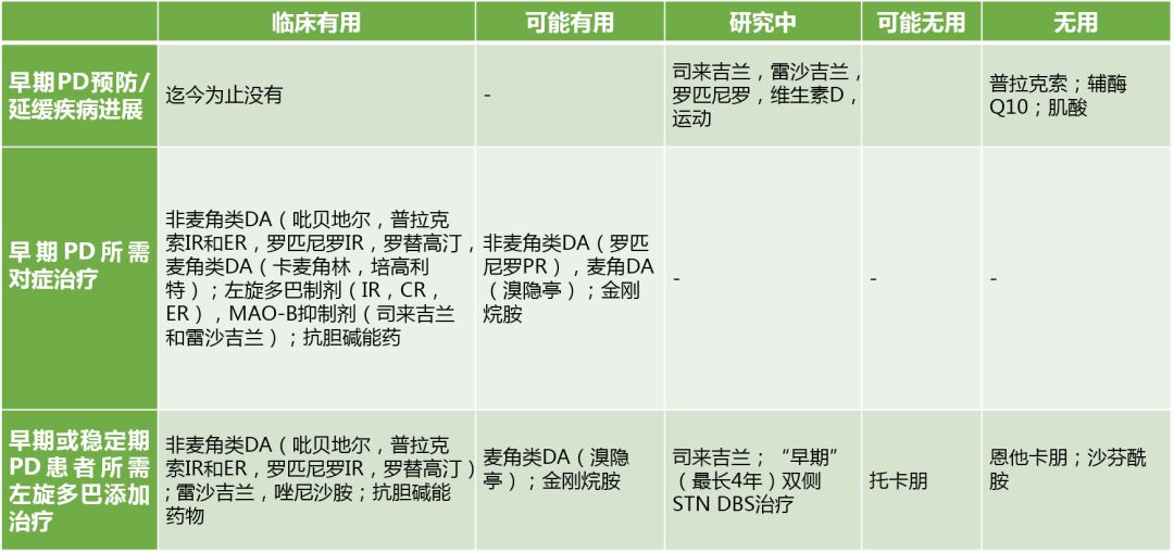 运动障碍协会对早晚期pd患者的治疗以及多巴胺受体激动剂(dopamine