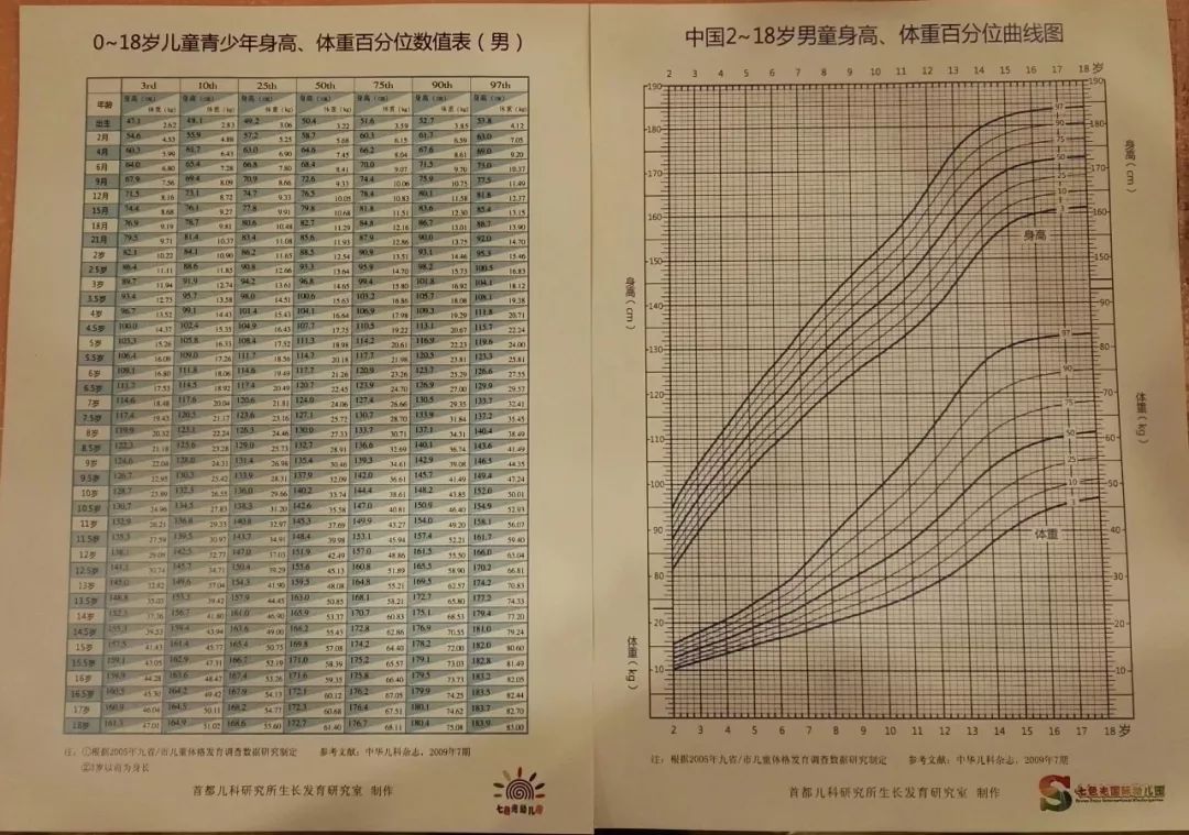 儿童生长发育的大数据表格里中间数据相对准确