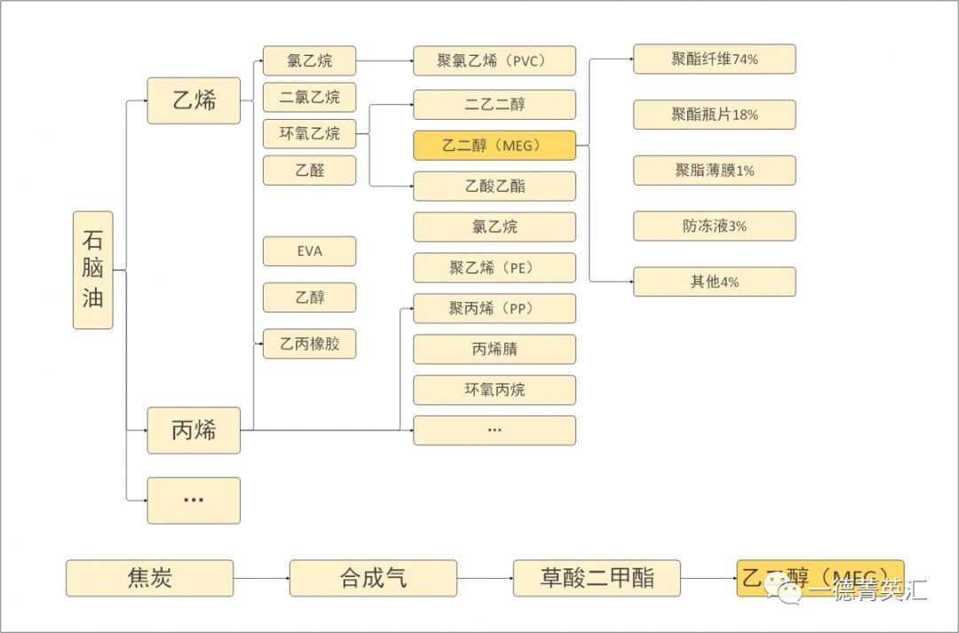 我國乙二醇的基本產業情況我國是乙二醇生產大國,近年產能快速增長;十