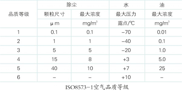 對於含油量,參考國家標準中食品飲料加工對壓縮空氣品質的要求,即控制