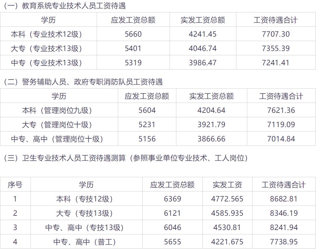 工資待遇:本科學歷工資待遇合計7707.3元,大專學歷工資待遇合計7355.