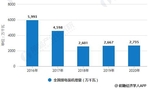 煤电行业发展现状分析 清洁煤电供应体系已建成