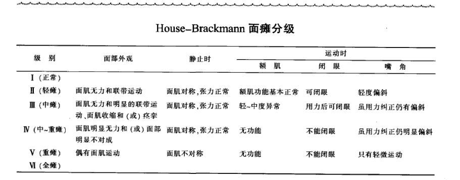 面瘫housebrackmann分级标准转载转载