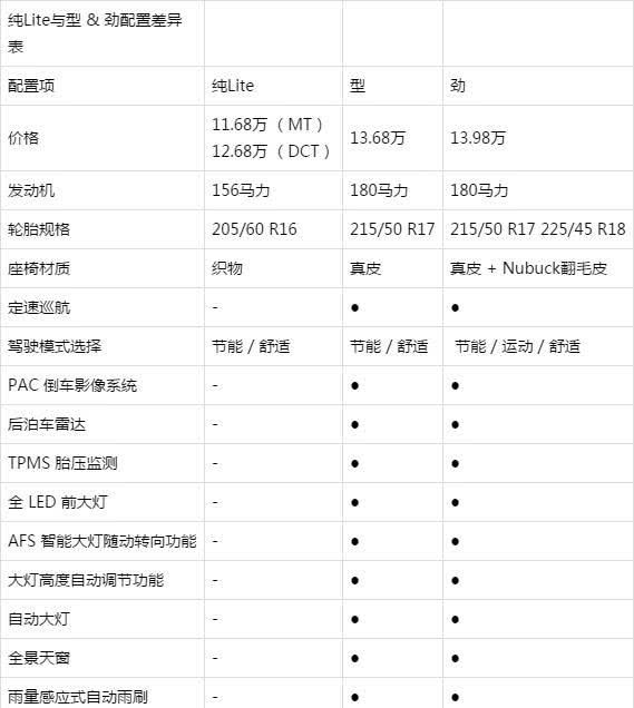 配置厚道如初领克03车型导购