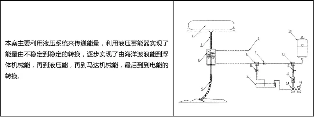 海浪发电装置(3)长沙理工大学cn104314741a一种利用水轮机的双浮体式