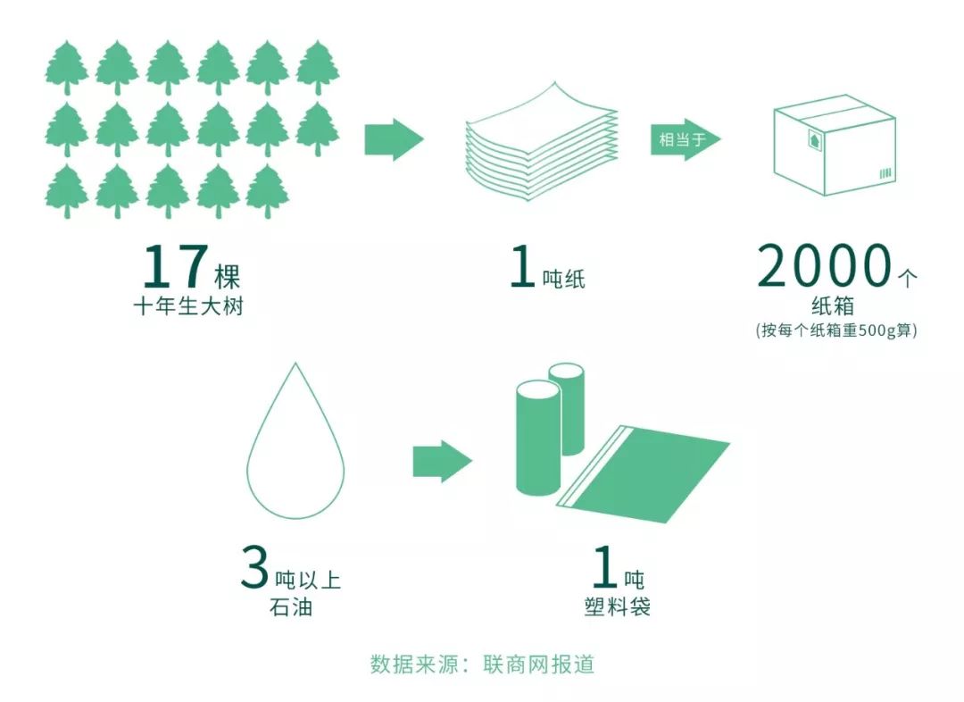 根据相关专家测算,生产1吨纸需砍伐17棵十年生大树,生产1吨塑料袋需