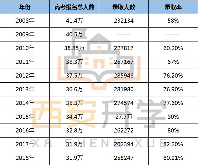 2019陝西高考網報第二天:17萬考生已報名!2019高考人數預創新高