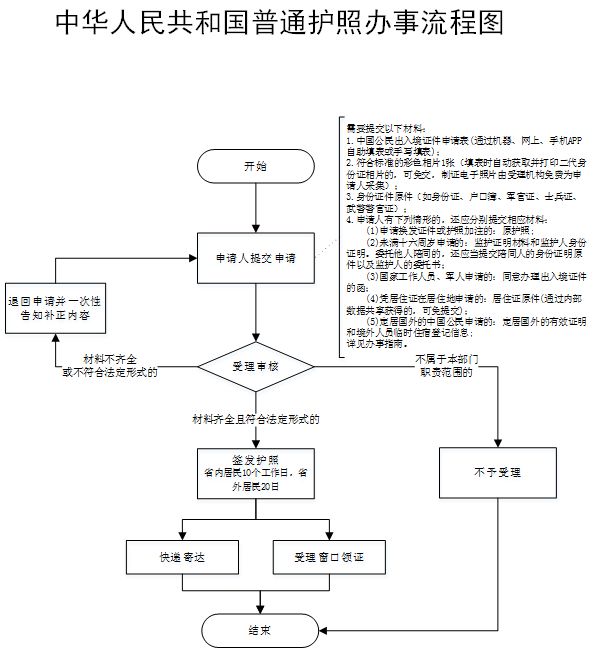 办理出入境证件流程图片