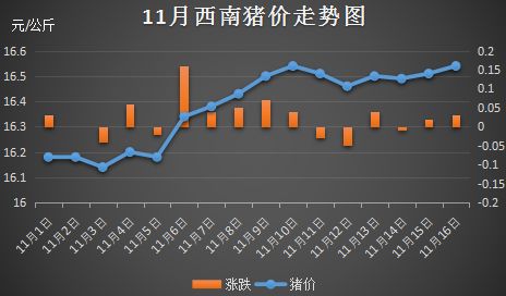 貴州,雲南,重慶,四川相繼發生非洲豬瘟疫情,西南地區豬價現在如何呢?