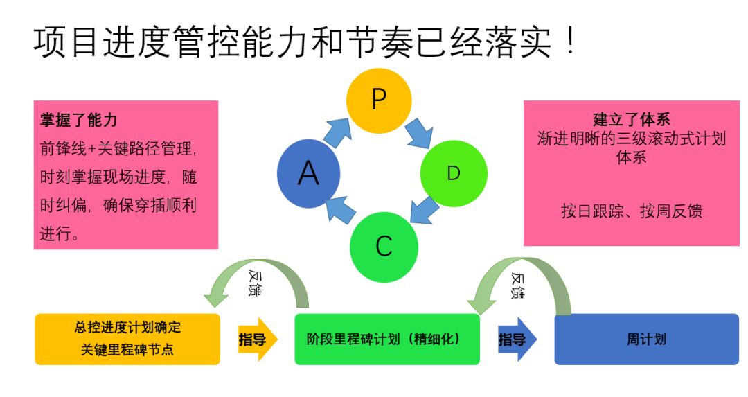 主要包括雙代號網絡圖的繪製,樓層形象進度圖的繪製以及前鋒線的繪製