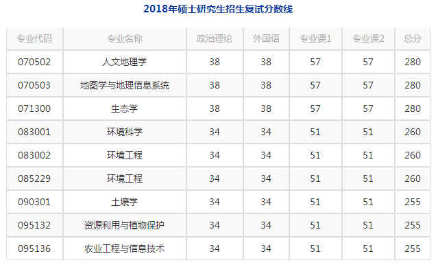 2020年中科院資源利用與植物保護考研招生情況分數線參考書目錄取名