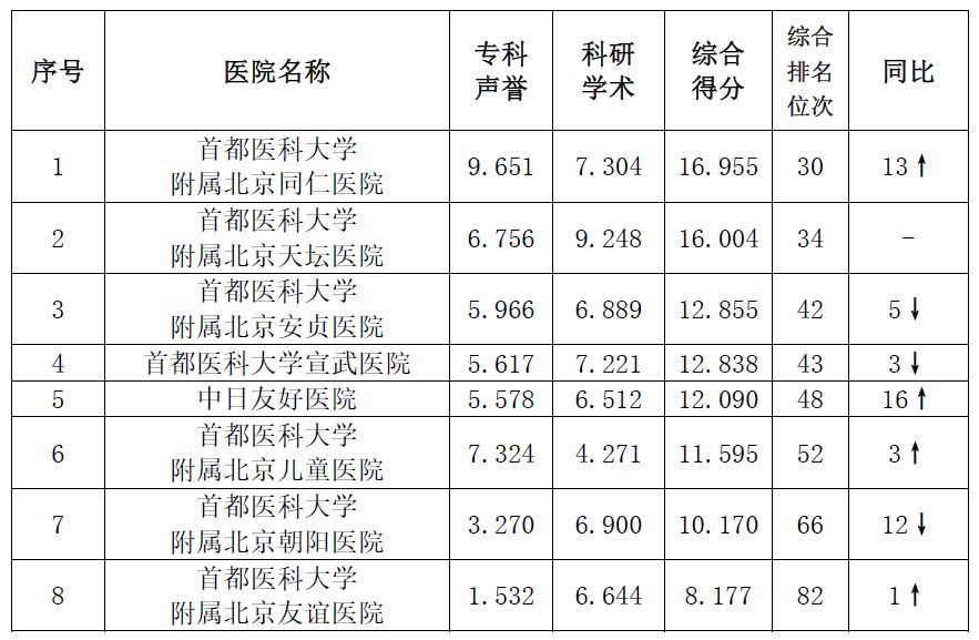 首都醫科大學上榜名單表1 復旦版2017年度中國醫院排行榜(綜合)2018