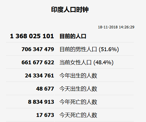 人口时钟显示中国人口已突破14亿印度为1368亿全球接近765