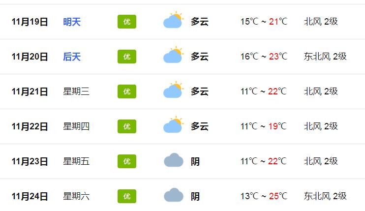 (最低11度?唔系呱)