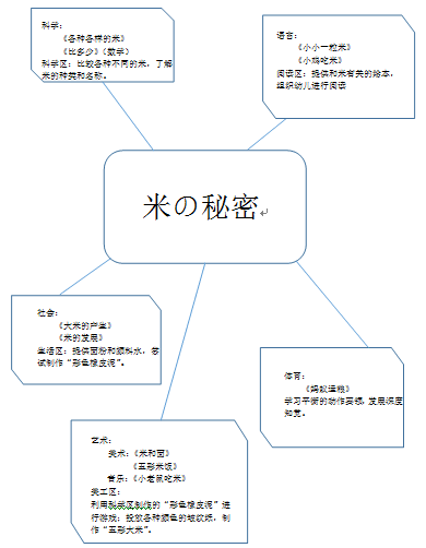 米的主题网络图大班图片