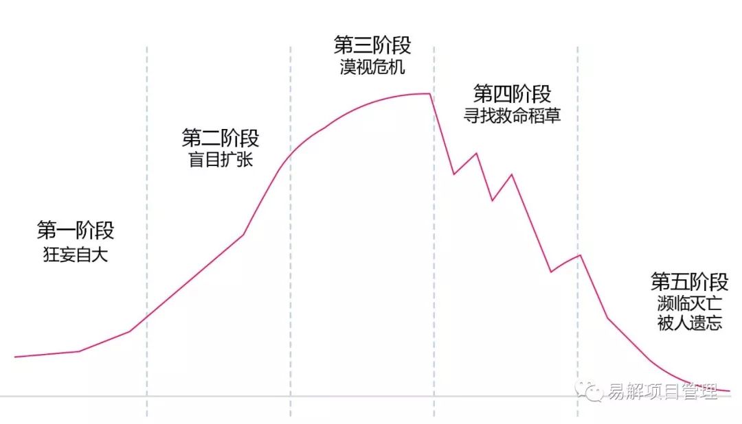 柯林斯積累了多達6000年的公司生命週期的資料,對其中60多家典型公司