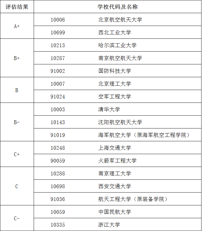 教育部學位中心最新版學科評估結果航空宇航科學與技術