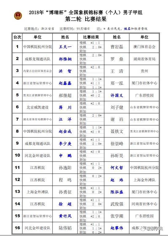 個人賽鄭惟桐磨死羅鼎 王天一趙鑫鑫蔣川等晉級_曹巖磊