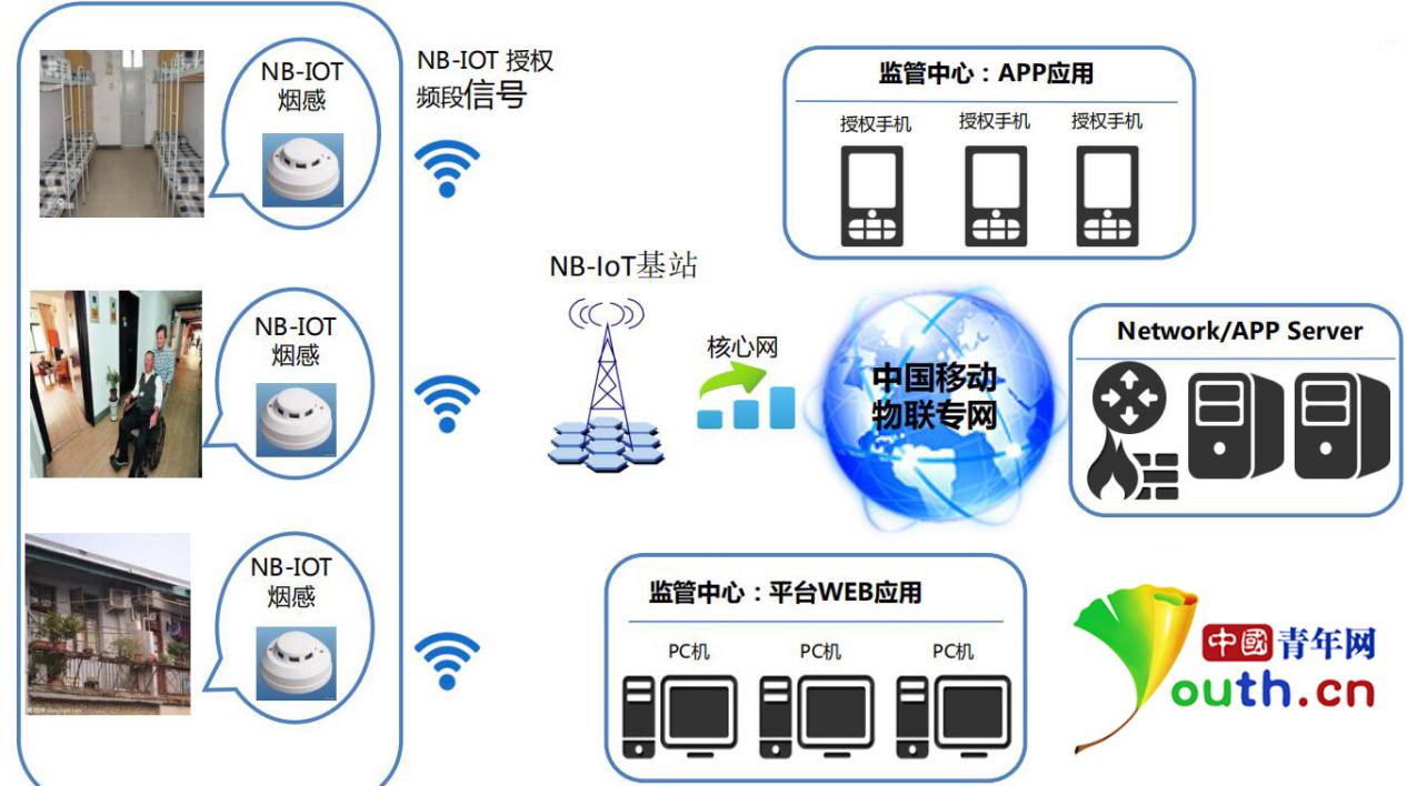 nbiot智能烟感守护小场所安全